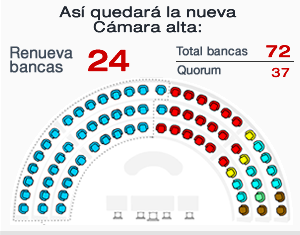 Diputados